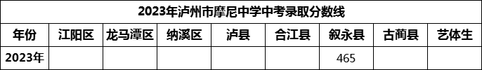 2024年瀘州市摩尼中學招生分數(shù)是多少分？
