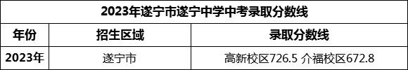 2024年遂寧市遂寧中學招生分數(shù)是多少分？