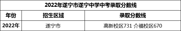 2024年遂寧市遂寧中學招生分數(shù)是多少分？