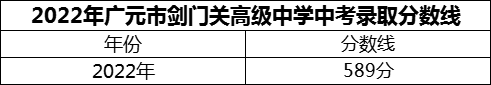 2024年廣元市劍門關(guān)高級中學(xué)招生分數(shù)是多少分？