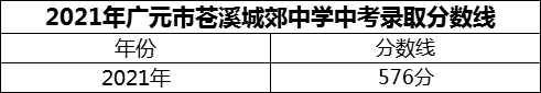 2024年廣元市蒼溪城郊中學(xué)招生分?jǐn)?shù)是多少分？