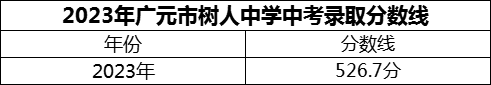 2024年廣元市樹人中學招生分數(shù)是多少分？