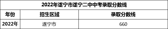 2024年遂寧市遂寧二中招生分?jǐn)?shù)是多少分？