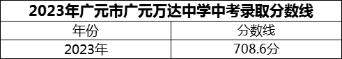 2024年廣元市廣元萬達(dá)中學(xué)招生分?jǐn)?shù)是多少分？