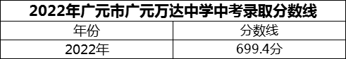 2024年廣元市廣元萬達(dá)中學(xué)招生分?jǐn)?shù)是多少分？