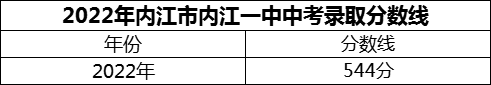 2024年內江市內江一中招生分數是多少分？