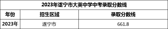 2024年遂寧市大英中學(xué)招生分數(shù)是多少分？