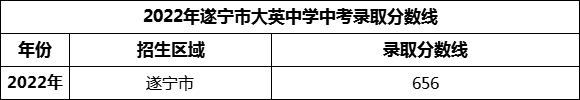 2024年遂寧市大英中學(xué)招生分數(shù)是多少分？