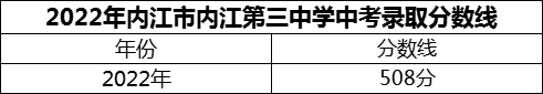 2024年內(nèi)江市內(nèi)江第三中學(xué)招生分數(shù)是多少分？