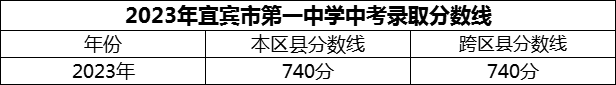 2024年宜賓市第一中學(xué)招生分數(shù)是多少分？