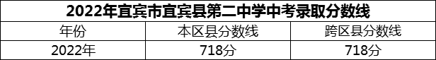 2024年宜賓市宜賓縣第二中學(xué)招生分?jǐn)?shù)是多少分？