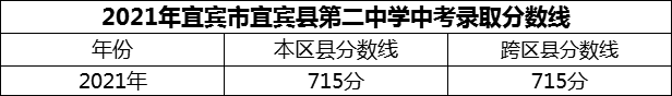 2024年宜賓市宜賓縣第二中學(xué)招生分?jǐn)?shù)是多少分？