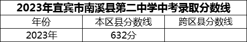 2024年宜賓市南溪縣第二中學(xué)招生分?jǐn)?shù)是多少分？