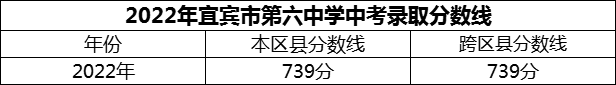 2024年宜賓市第六中學(xué)招生分?jǐn)?shù)是多少分？
