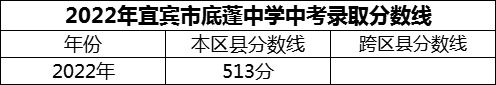 2024年宜賓市底蓬中學(xué)招生分?jǐn)?shù)是多少分？