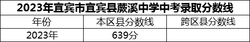2024年宜賓市宜賓縣蕨溪中學招生分數(shù)是多少分？