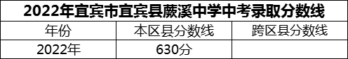 2024年宜賓市宜賓縣蕨溪中學招生分數(shù)是多少分？