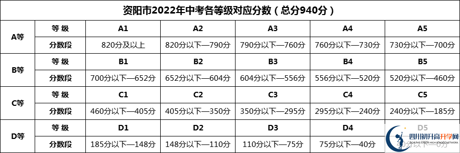 2024年資陽市資陽外國語學(xué)校招生分?jǐn)?shù)是多少分？