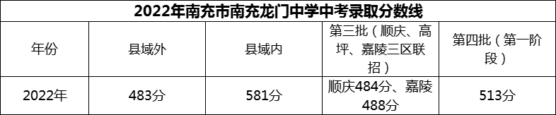 2024年南充市南充龍門中學(xué)招生分?jǐn)?shù)是多少分？
