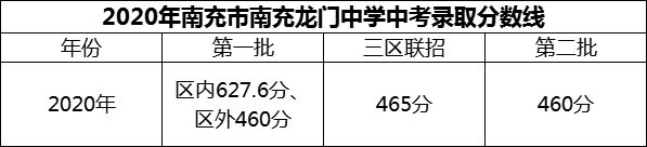 2024年南充市南充龍門中學(xué)招生分?jǐn)?shù)是多少分？