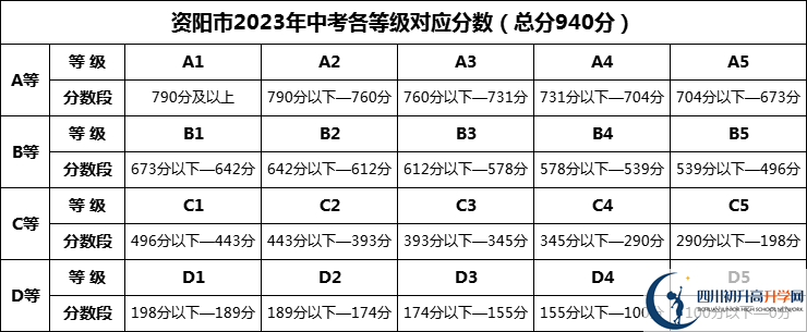 2024年資陽(yáng)市丹山中學(xué)招生分?jǐn)?shù)是多少分？