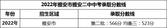 2024年雅安市雅安二中招生分數(shù)是多少分？