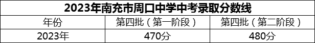 2024年南充市周口中學(xué)招生分?jǐn)?shù)是多少分？