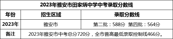 2024年雅安市田家炳中學招生分數(shù)是多少分？