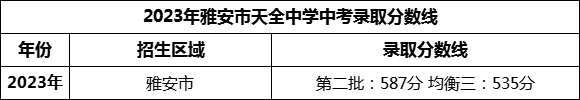 2024年雅安市天全中學招生分數(shù)是多少分？