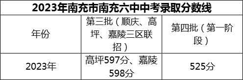 2024年南充市南充六中招生分?jǐn)?shù)是多少分？