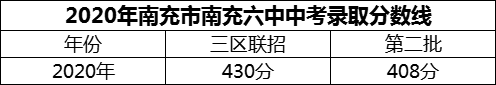 2024年南充市南充六中招生分?jǐn)?shù)是多少分？