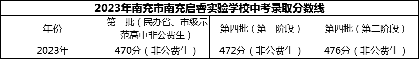2024年南充市南充啟睿實(shí)驗(yàn)學(xué)校招生分?jǐn)?shù)是多少分？