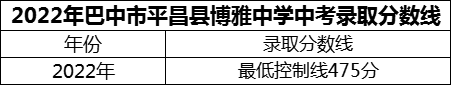 2024年巴中市平昌縣博雅中學招生分數是多少分？