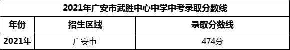 2024年廣安市武勝中心中學(xué)招生分數(shù)是多少分？