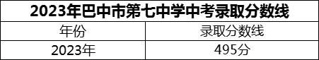 2024年巴中市巴中市第七中學招生分數(shù)是多少分？