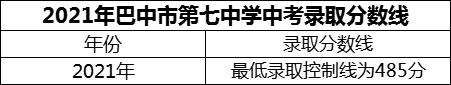 2024年巴中市巴中市第七中學招生分數(shù)是多少分？