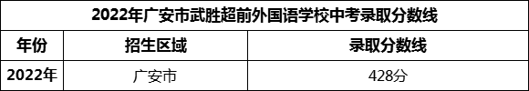 2024年廣安市武勝超前外國語學校招生分數(shù)是多少分？