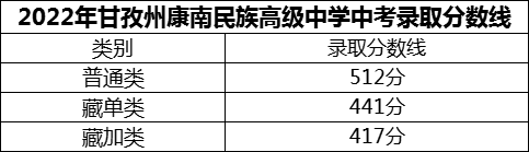 2024年甘孜州康南民族高級中學(xué)招生分?jǐn)?shù)是多少分？