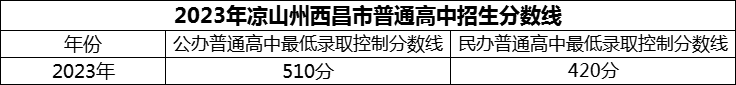 2024年涼山州西昌市第二中學(xué)招生分?jǐn)?shù)是多少分？