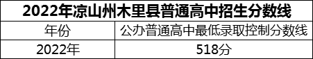 2024年涼山州木里藏族自治縣中學(xué)校招生分數(shù)是多少分？