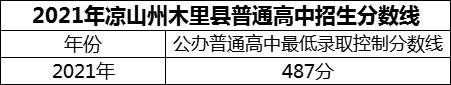 2024年涼山州木里藏族自治縣中學(xué)校招生分數(shù)是多少分？