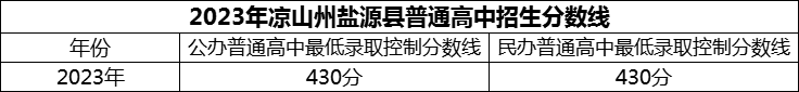 2024年涼山州鹽源縣民族中學(xué)招生分?jǐn)?shù)是多少分？