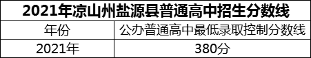 2024年涼山州鹽源縣民族中學(xué)招生分?jǐn)?shù)是多少分？
