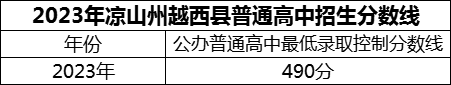 2024年涼山州越西中學(xué)招生分?jǐn)?shù)是多少分？