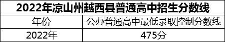 2024年涼山州越西中學(xué)招生分?jǐn)?shù)是多少分？