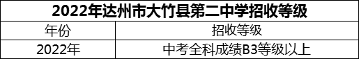 2024年達(dá)州市大竹縣第二中學(xué)招生分?jǐn)?shù)是多少分？