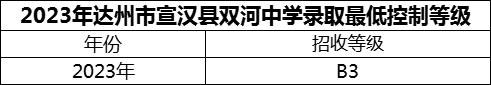 2024年達(dá)州市宣漢縣雙河中學(xué)招生分?jǐn)?shù)是多少分？