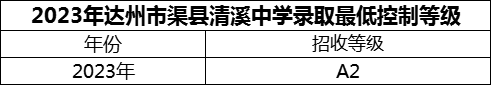 2024年達(dá)州市渠縣清溪中學(xué)招生分?jǐn)?shù)是多少分？