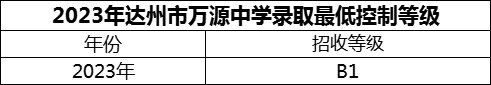 2024年達州市萬源中學招生分數(shù)是多少分？
