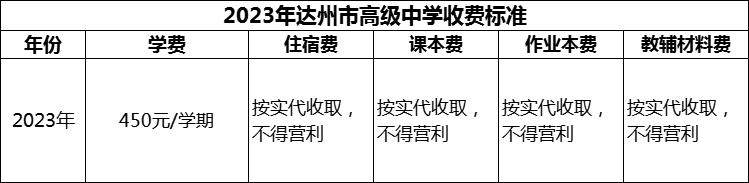 2024年達州市高級中學(xué)學(xué)費多少錢？
